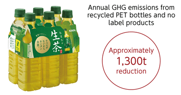 Annual GHG emissions from 『ecycled PET bottles and no label products, Approximately 1,300t reduction