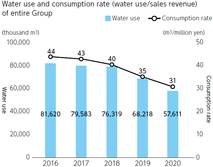Water use and consumption rate (water use/sales revenue) of entire Group