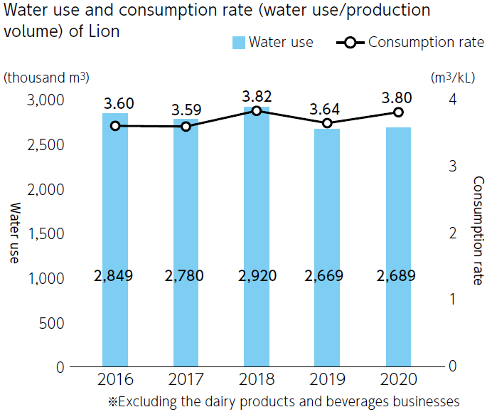 Water use and consumption rate (water use/production volume) of Lion
