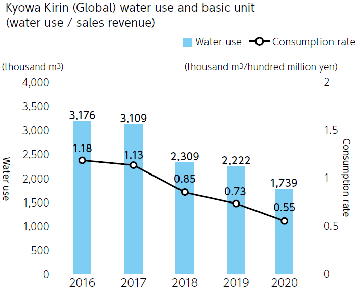 Kyowa Kirin (Global) water use and basic unit (water use / sales revenue)
