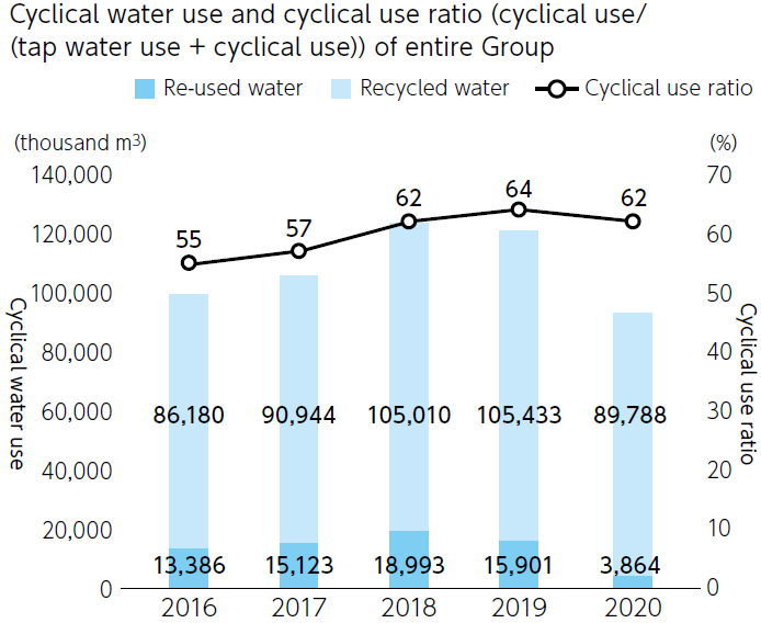 Cyclical water use and cyclical use ratio (cyclical use/ (tap water use + cyclical use)) of entire Group