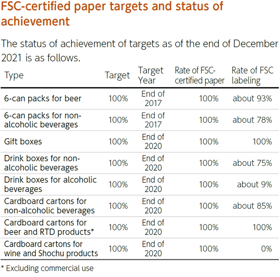 Figure: FSC-certified paper targets and rate of achievement