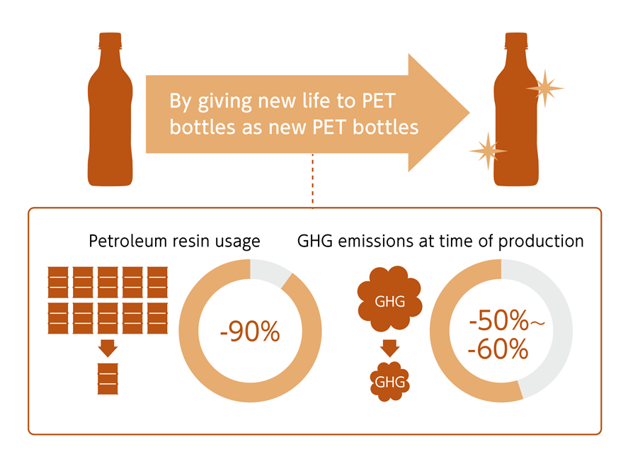 Figure: By giving new life to PET bottles as new PET bottles