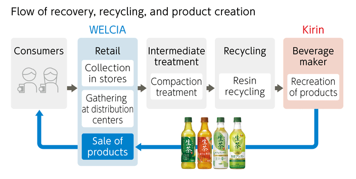 Figure: Flow of recovery, recycling, and product creation 