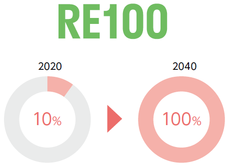 Joining RE100 and 100% of electric power used to come from renewable energy