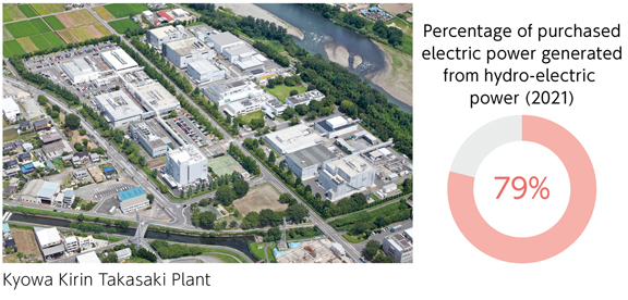 Kyowa Kirin Takasaki Plant Percentage of purchased electric power generated from hydro-electric power (2021) 79% 