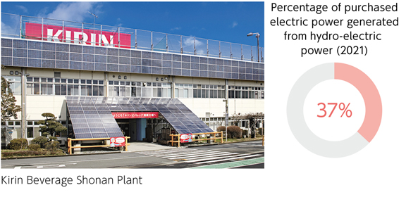 Kirin Beverage Shonan Plant Percentage of purchased electric power generated from hydro-electric power (2021) 37% 