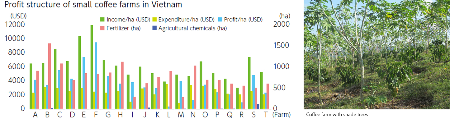 Profit structure of small coffee farms in Vietnam