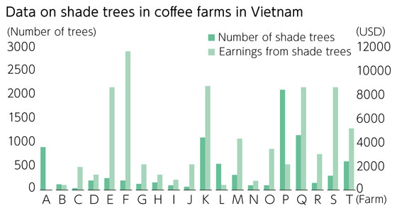 Profit structure of small coffee farms in Vietnam