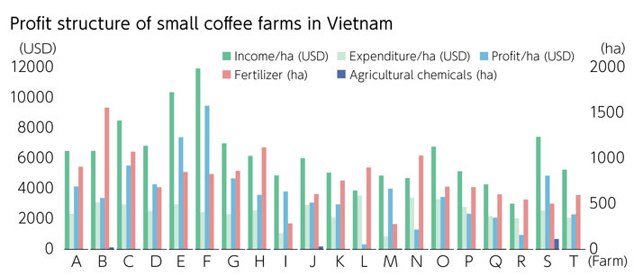 Data on shade trees in coffee farms in Vietnam