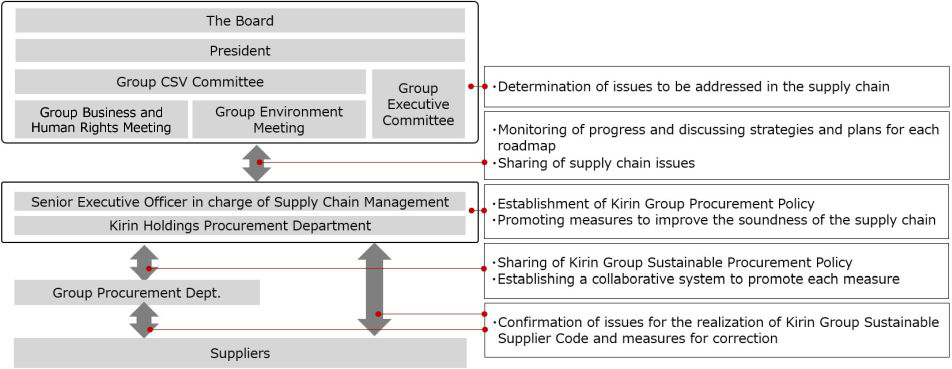 Management System