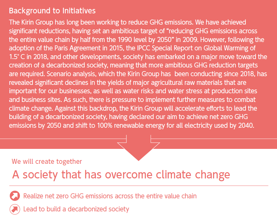 Background to Initiatives The Kirin Group has long been working to reduce GHG emissions. We have achieved significant reductions, having set an ambitious target of “reducing GHG emissions across the entire value chain by half from the 1990 level by 2050” in 2009. However, following the adoption of the Paris Agreement in 2015, the IPCC Special Report on Global Warming of 1.5°C in 2018, and other developments, society has embarked on a major move toward the creation of a decarbonized society, meaning that more ambitious GHG reduction targets are required. Scenario analysis, which the Kirin Group has been conducting since 2018, has revealed significant declines in the yields of major agricultural raw materials that are important for our businesses, as well as water risks and water stress at production sites and business sites. As such, there is pressure to implement further measures to combat climate change. Against this backdrop, the Kirin Group will accelerate efforts to lead the building of a decarbonized society, having declared our aim to achieve net zero GHG emissions by 2050 and shift to 100% renewable energy for all electricity used by 2040. We will create together A society that has overcome climate change Realize net zero GHG emissions across the entire value chain Lead to build a decarbonized society