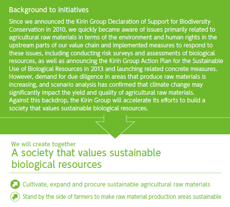 Background to Initiatives Since we announced the Kirin Group Declaration of Support for Biodiversity Conservation in 2010, we quickly became aware of issues primarily related to agricultural raw materials in terms of the environment and human rights in the upstream parts of our value chain and implemented measures to respond to these issues, including conducting risk surveys and assessments of biological resources, as well as announcing the Kirin Group Action Plan for the Sustainable Use of Biological Resources in 2013 and launching related concrete measures. However, demand for due diligence in areas that produce raw materials is increasing, and scenario analysis has confirmed that climate change may significantly impact the yield and quality of agricultural raw materials. Against this backdrop, the Kirin Group will accelerate its efforts to build a society that values sustainable biological resources. We will create together A society that values sustainable biological resourcesCultivate, expand and procure sustainable agricultural raw materials Stand by the side of farmers to make raw material production areas sustainable