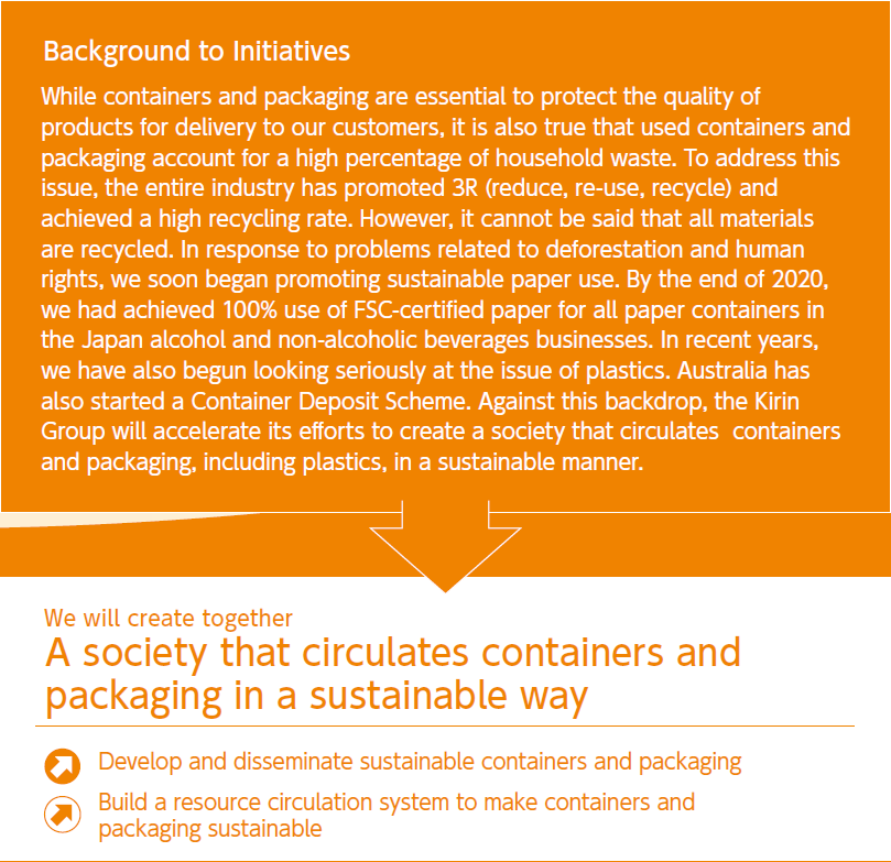 Background to Initiatives While containers and packaging are essential to protect the quality of products for delivery to our customers, it is also true that used containers and packaging account for a high percentage of household waste. To address this issue, the entire industry has promoted 3R (reduce, re-use, recycle) and achieved a high recycling rate. However, it cannot be said that all materials are recycled. In response to problems related to deforestation and human rights, we soon began promoting sustainable paper use. By the end of 2020, we had achieved 100% use of FSC-certified paper for all paper containers in the Japan alcohol and non-alcoholic beverages businesses. In recent years, however, we have also begun looking seriously at the issue of plastics. Australia has also started a Container Deposit Scheme. Against this backdrop, the Kirin Group will accelerate its efforts to create a society that circulates containers and packaging, including plastics, in a sustainable manner. We will create together A society that circulates containers and packaging in a sustainable way Develop and disseminate sustainable containers and packaging  Build a resource circulation system to make containers and packaging sustainable