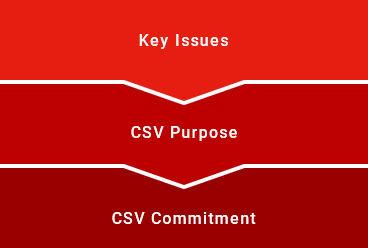 Management Issues for Sustainable Growth ⇒ CSV Purpose ⇒ CSV Commitment