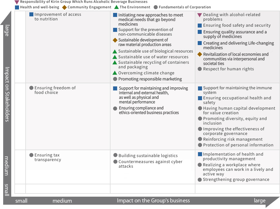Group Materiality Matrix