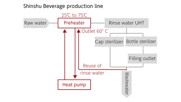Figure: Shinshu Beverage production line 