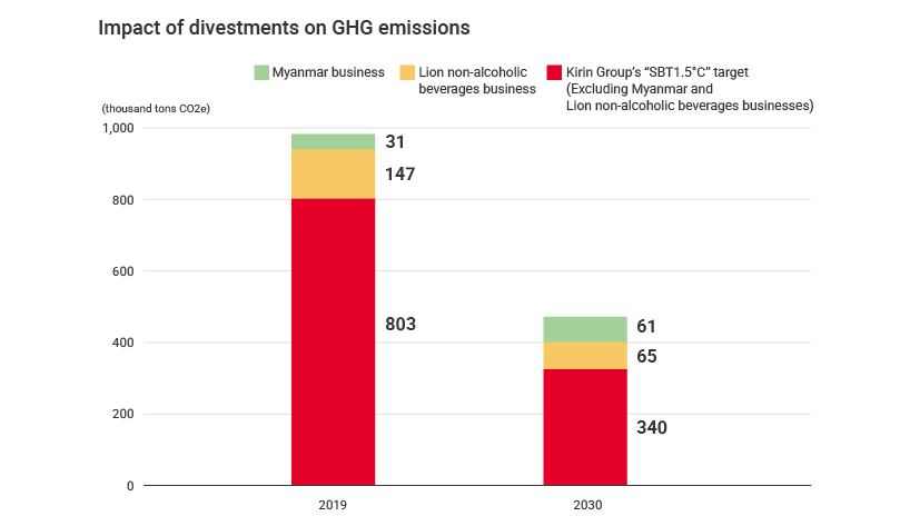 Impact of divestments