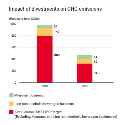 Impact of divestments