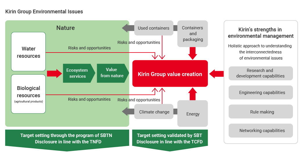 Kirin Group Environmental Issues