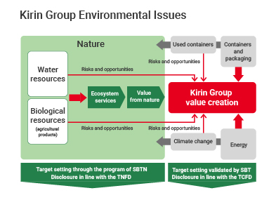 Kirin Group Environmental Issues