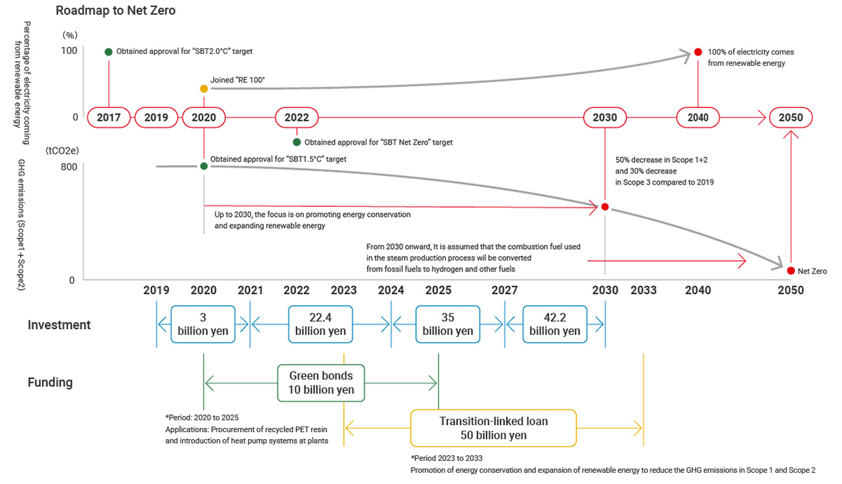 Roadmap to Net Zero