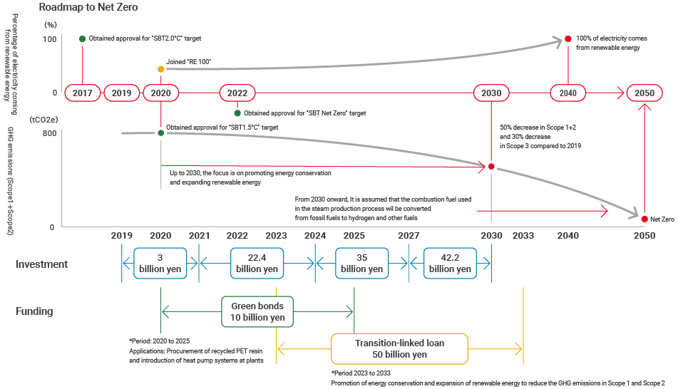 Roadmap to Net Zero