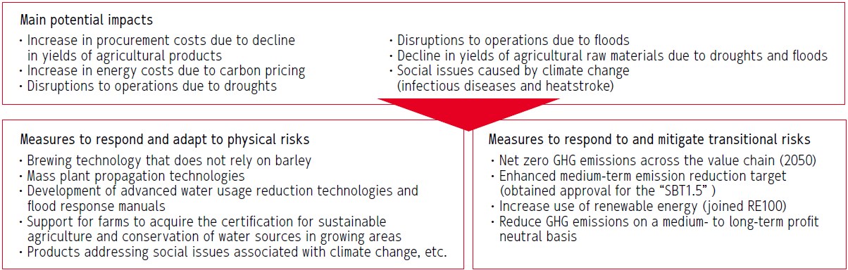 Scenario Analysis Tcfd The Environment Kirin Holdings