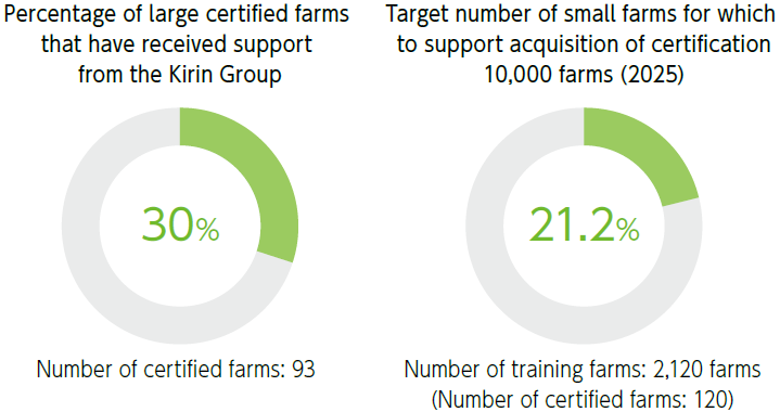 Percentage of large certified farms that have received support from the Kirin Group, Target number of small farms for which to support acquisition of certification 10,000 farms (2025)
