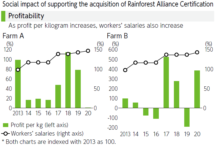 Social impact of supporting the acquisition of Rainforest Alliance Certification
