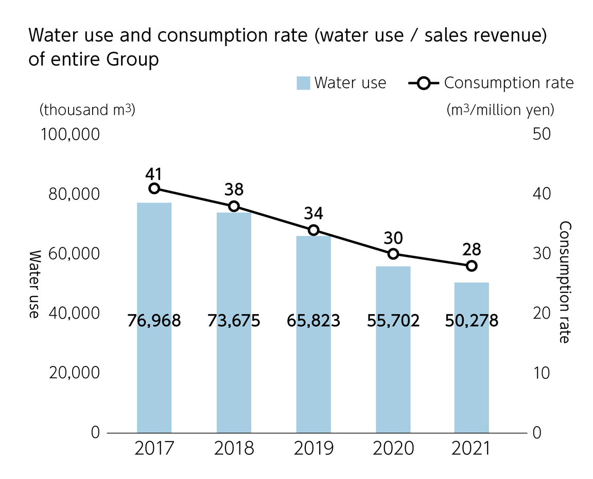 Water use and consumption rate (water use / sales revenue) of entire Group