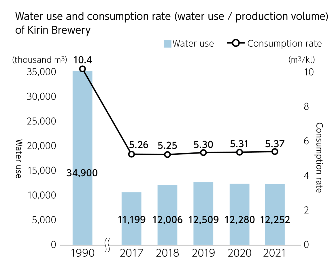 Water use and consumption rate (water use / production volume) of Kirin Brewery