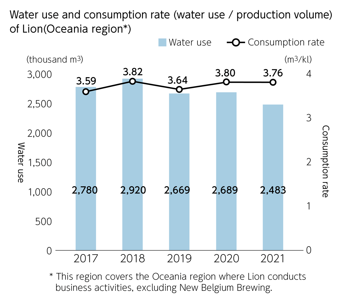 Water use and consumption rate (water use / production volume) of Lion(Oceania region*)