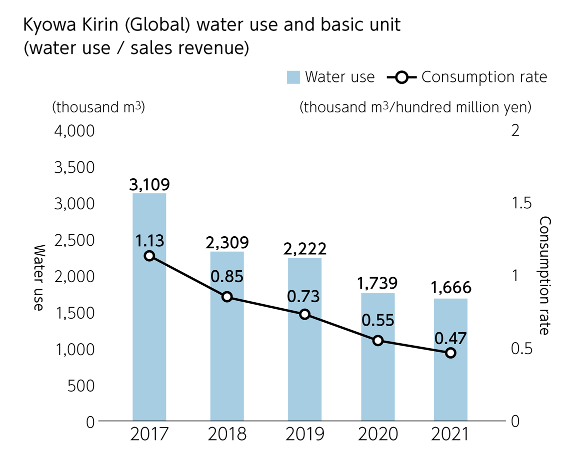 Kyowa Kirin (Global) water use and basic unit (water use / sales revenue)