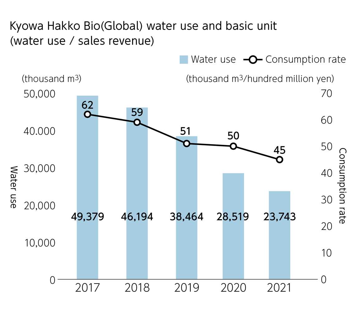 Kyowa Hakko Bio(Global) water use and basic unit (water use / sales revenue)