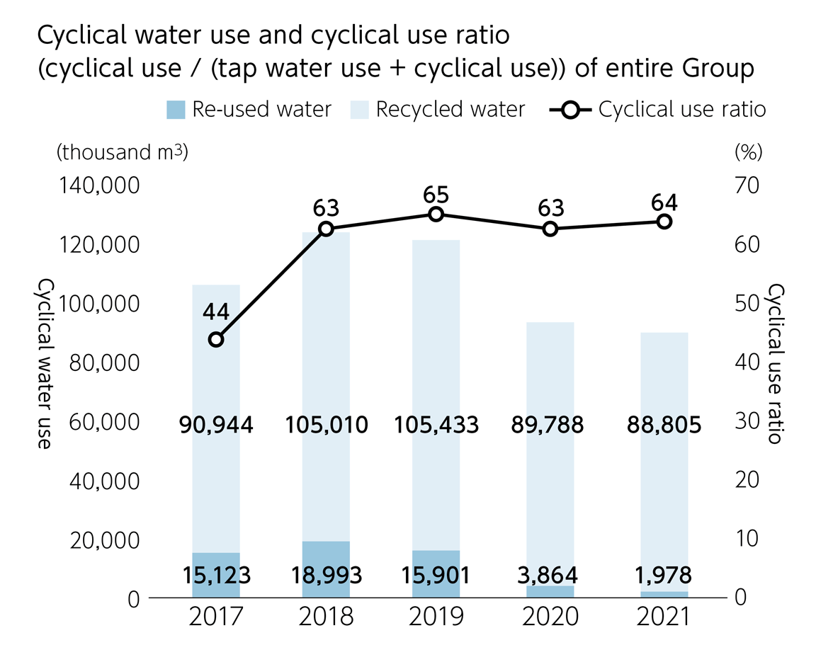 Cyclical water use and cyclical use ratio  (cyclical use / (tap water use + cyclical use)) of entire Group
