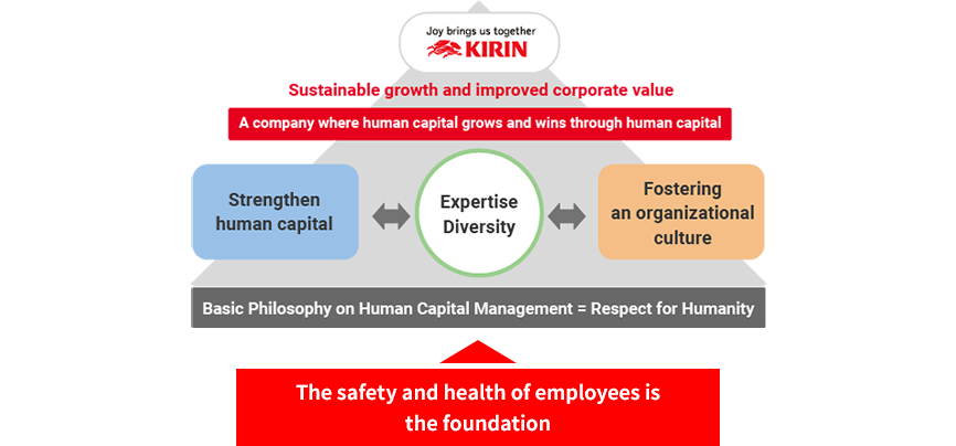 The safety and health of employees is the foundation