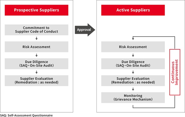 Request for enhancement and continuous efforts for improvement