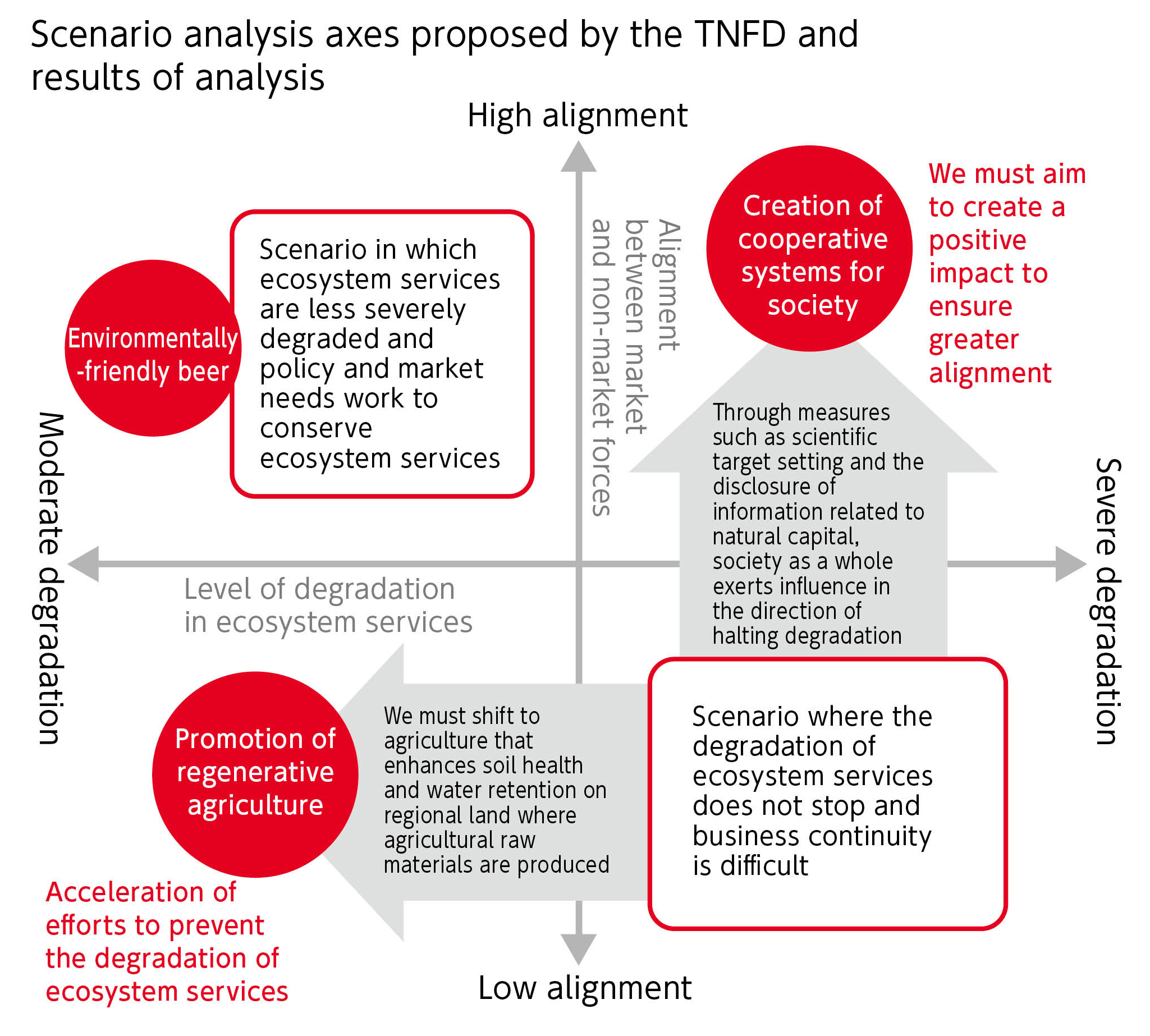 Scenario analysis axes proposed by the TNFD and results of analysis