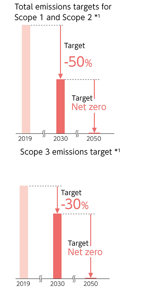 Total emissions targets for Scope 1 and Scope 2、Scope 3 emissions target