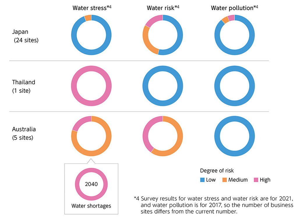 Water source materiality analysis