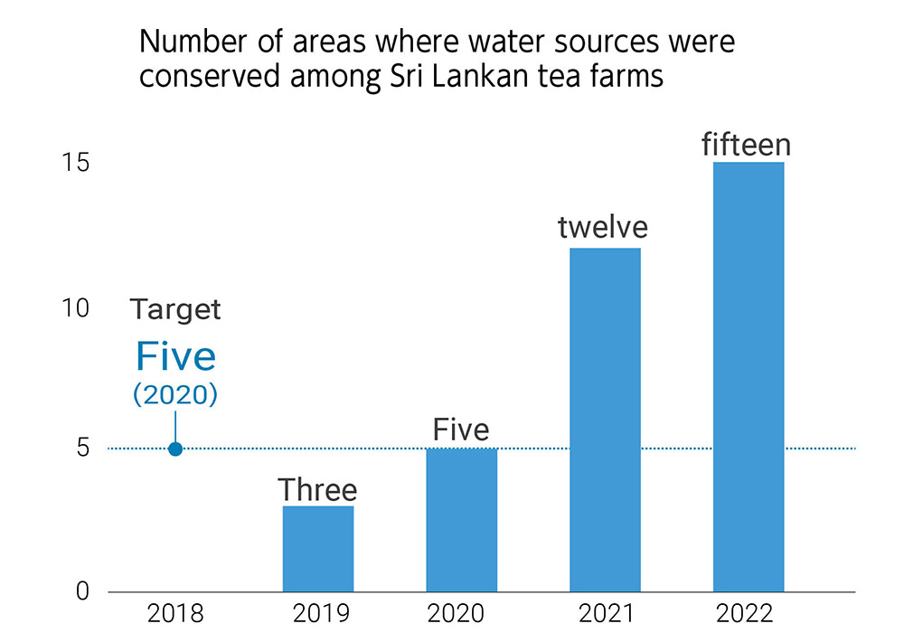 Number of areas where water sources were conserved among Sri Lankan tea farms