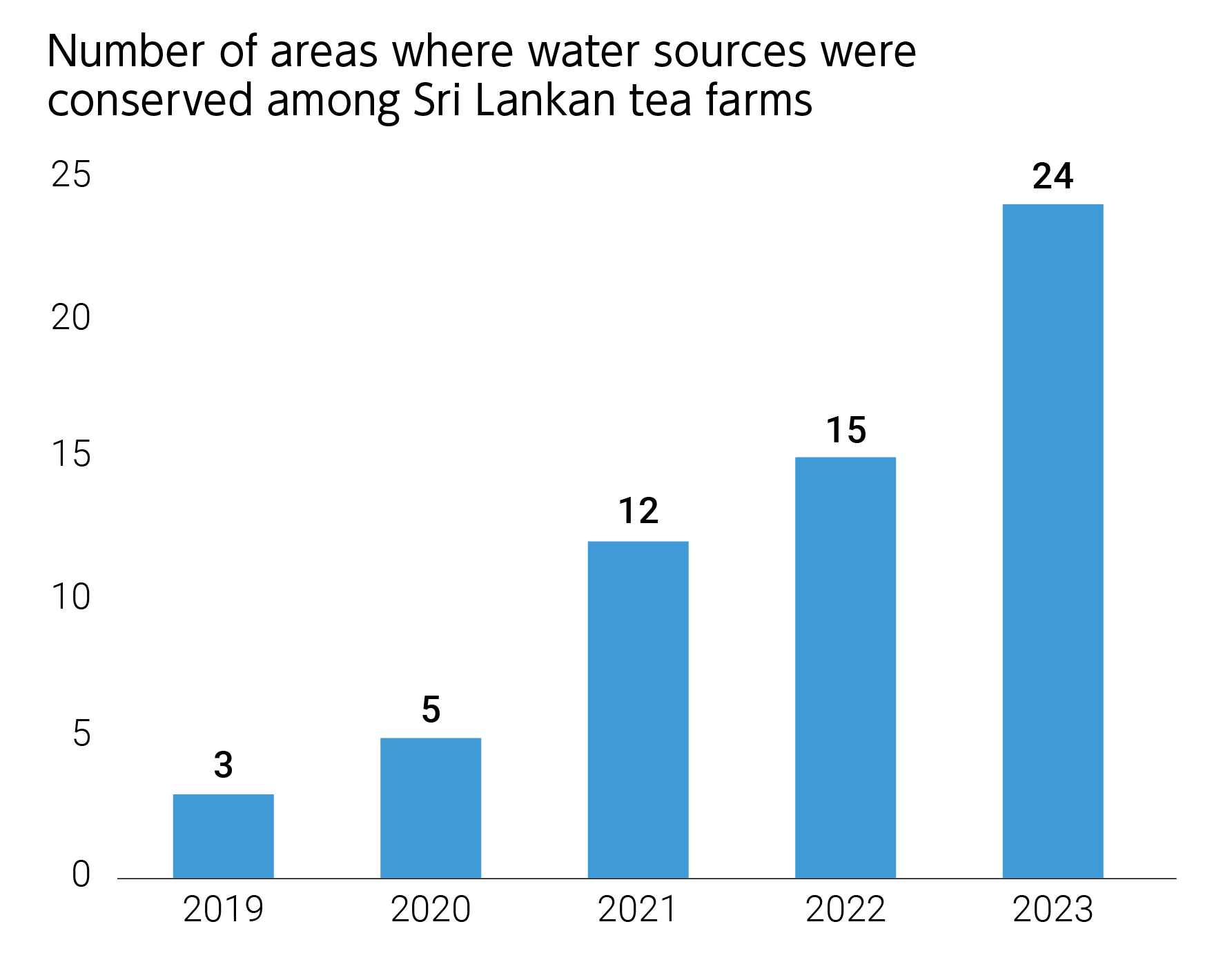 Number of areas where water sources were conserved among Sri Lankan tea farms