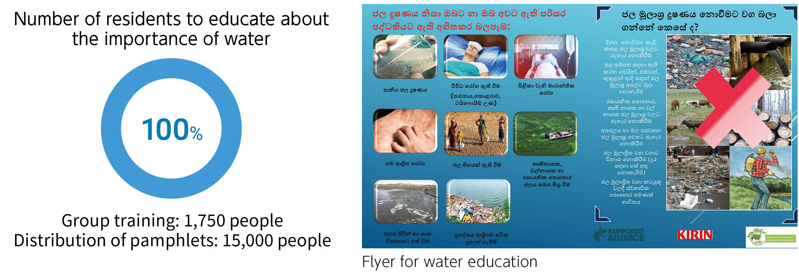 Figure: Number of residents to educate about the importance of water 15000