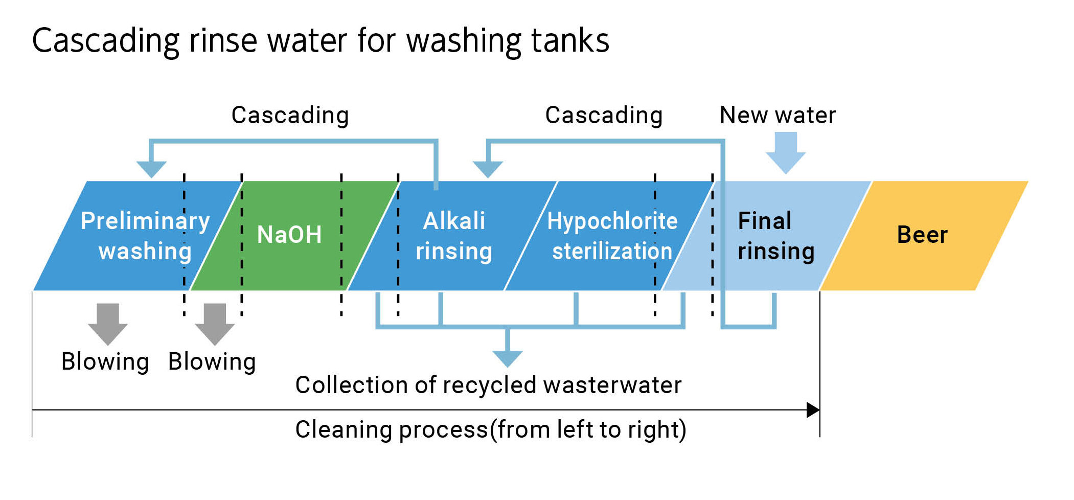 Cascading rinse water for washing tanks