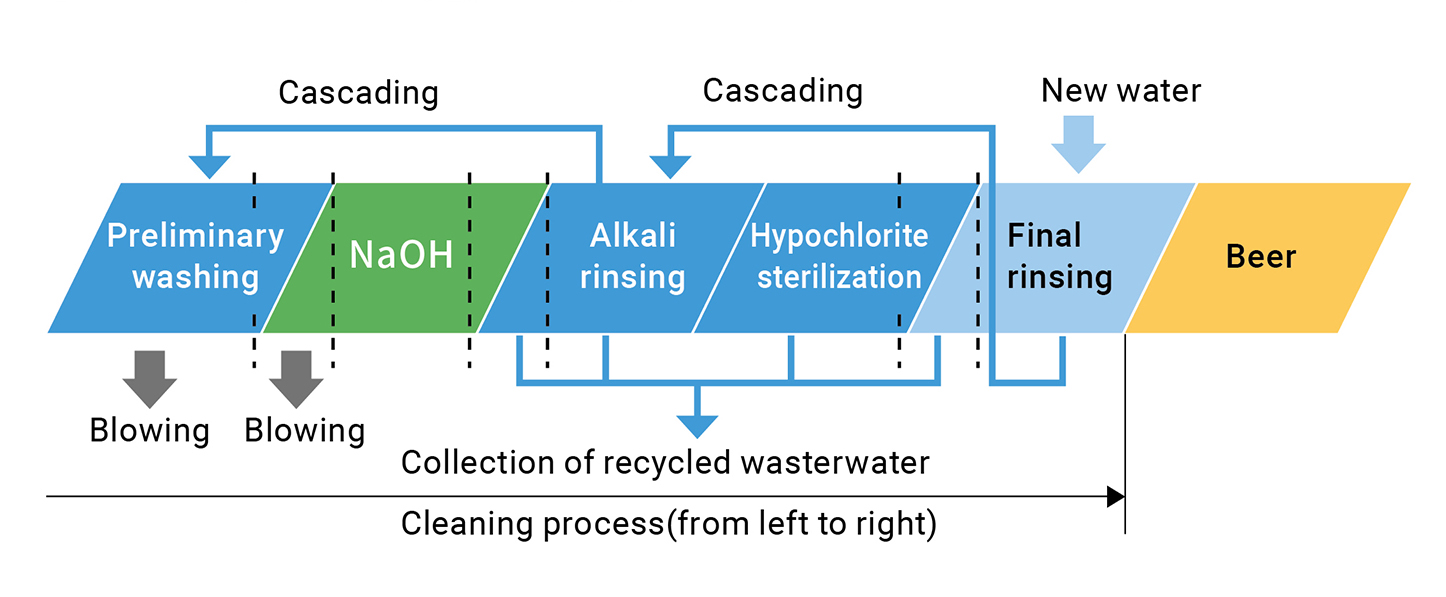 Cascading rinse water for washing tanks