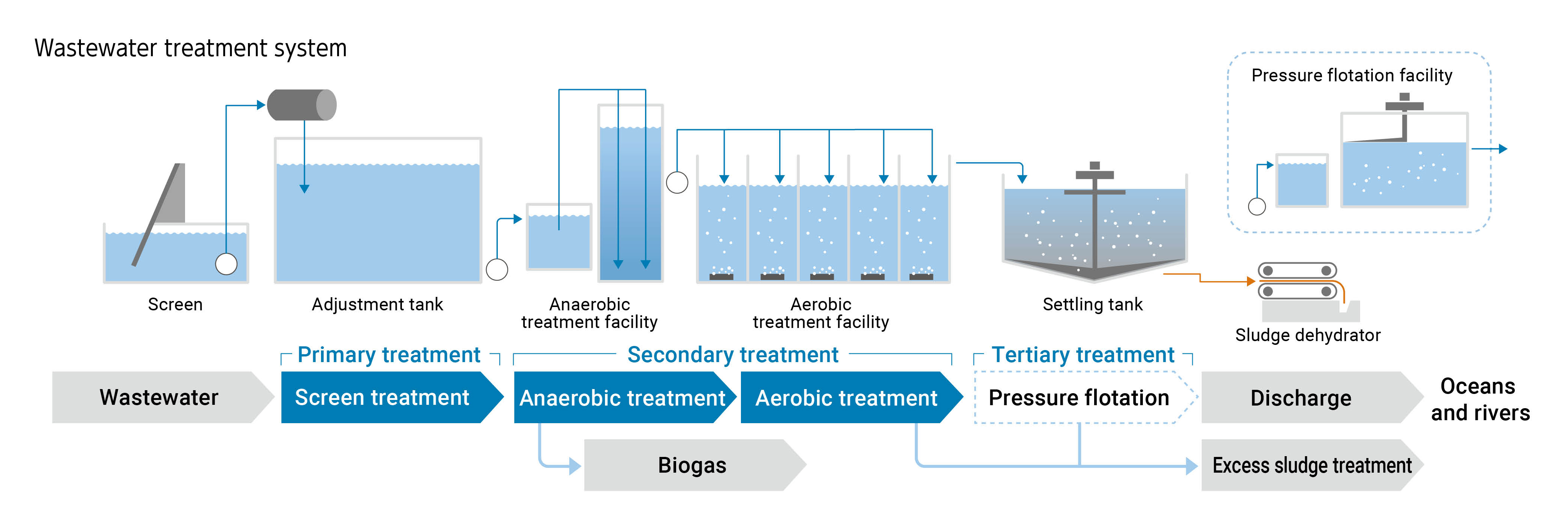 Figure: Wastewater treatment system