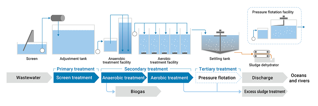 Wastewater treatment system