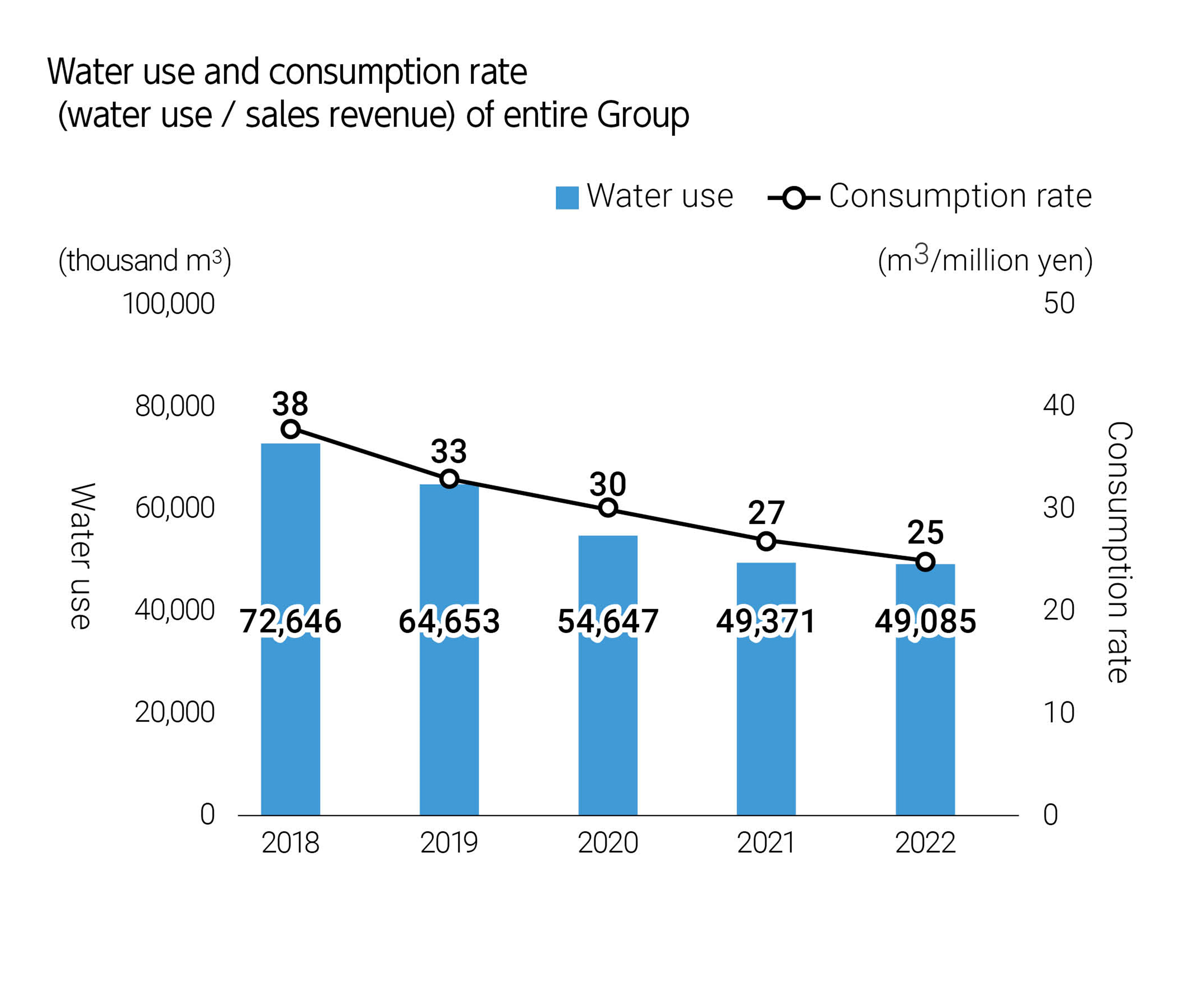 Water use and consumption rate (water use / sales revenue) of entire Group