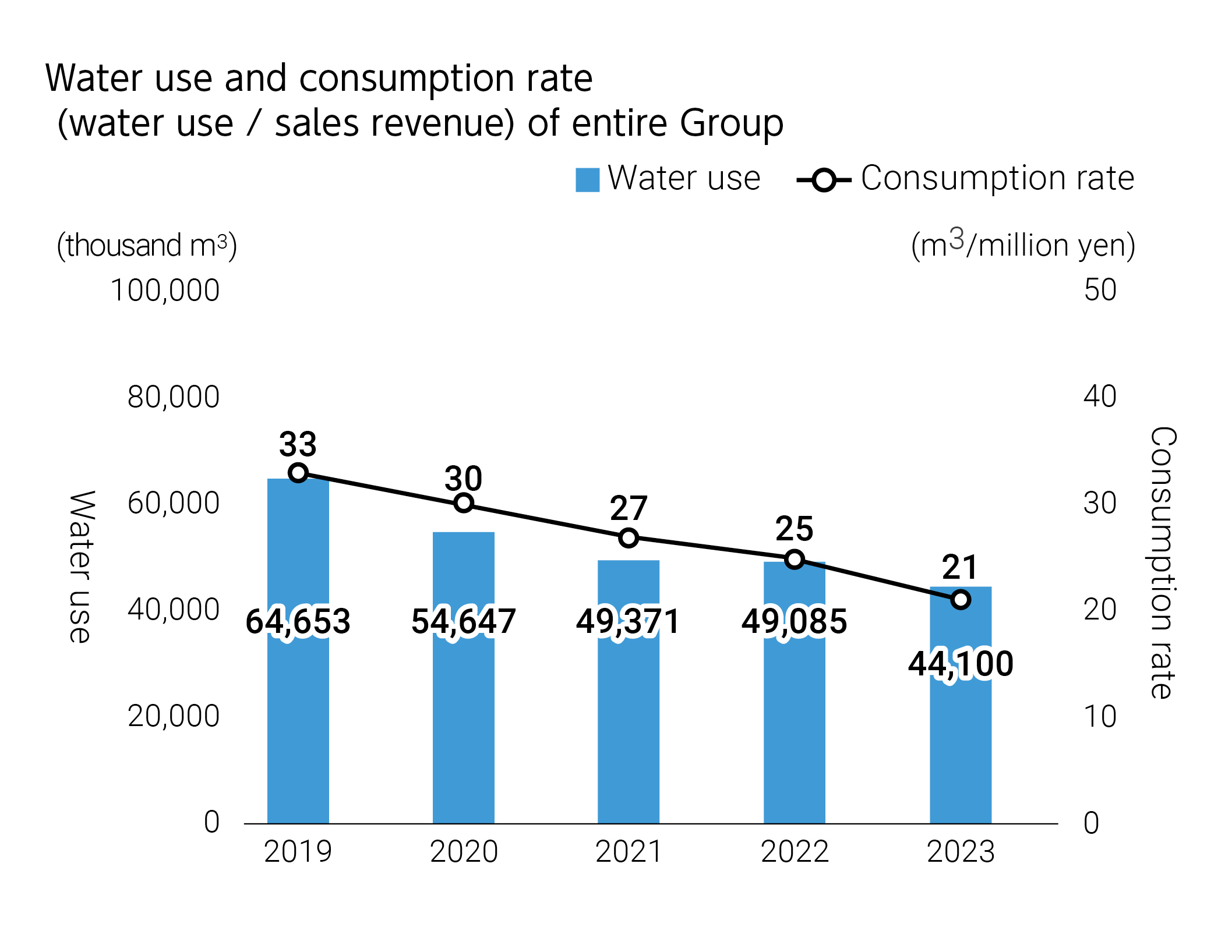 Water use and consumption rate (water use / sales revenue) of entire Group